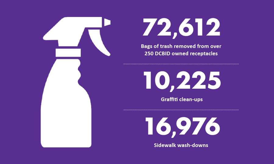 72,612 bags of trashed removed; 10,225 instances of graffiti removed; 16,976 sidewalk wash-downs conducted