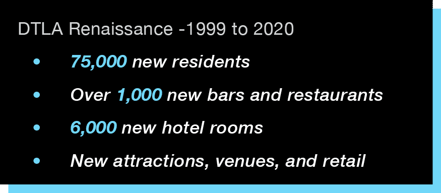 DTLA Renaissance—1999 to 2020 75,000 new residents Over 1,000 new bars and restaurants Almost 6,000 new hotel rooms New attractions, venues, and retail