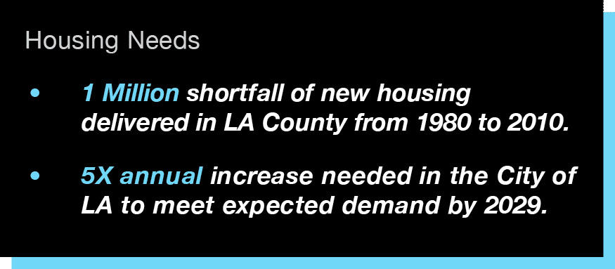 HOUSING NEEDS 1 Million shortfall of new housing delivered from 1980 to 2010. 5X annual increase in new housing to meet expected demand by 2029.