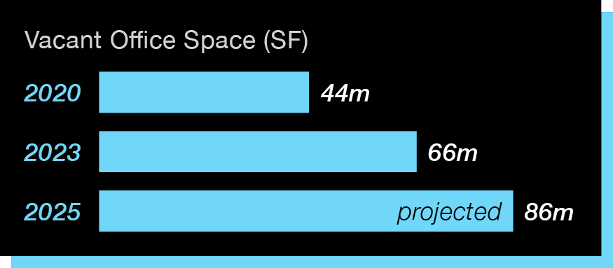 Vacant Office Space: 2020 - 44m SF, 2023 - 66m SF, 2025 - 86m SF projected