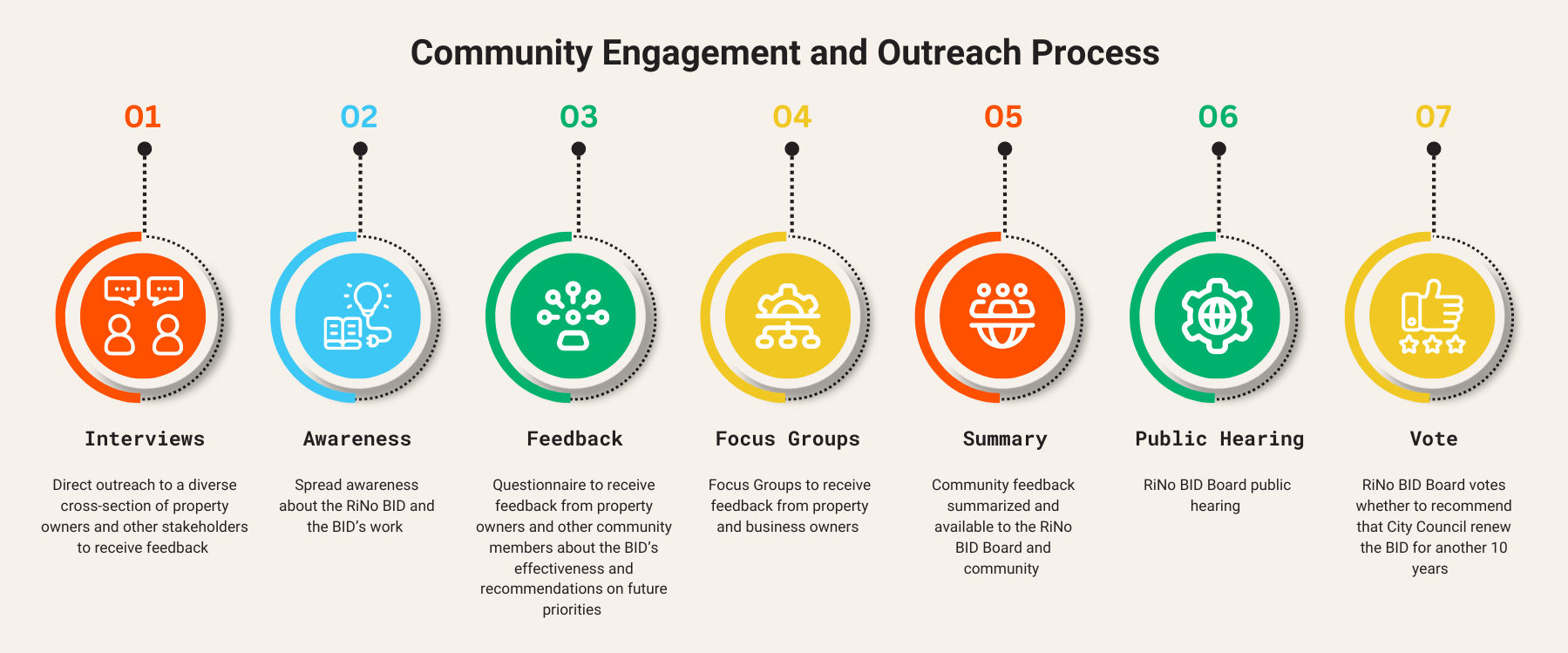 Community Engagement and Outreach Process Graphic