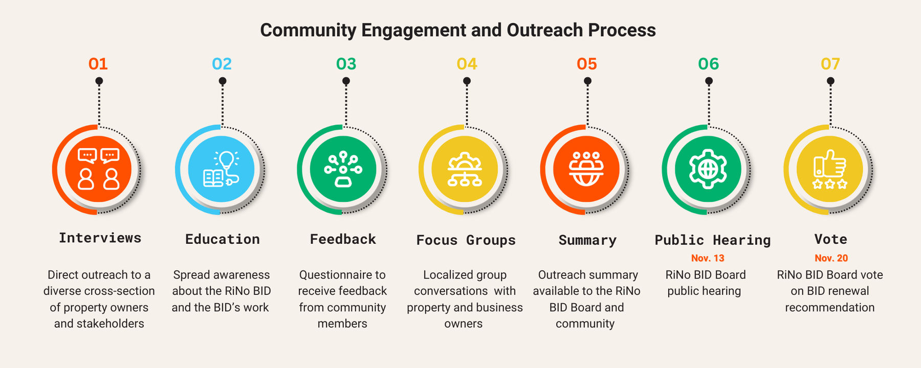 Community Engagement and Outreach Process graphic