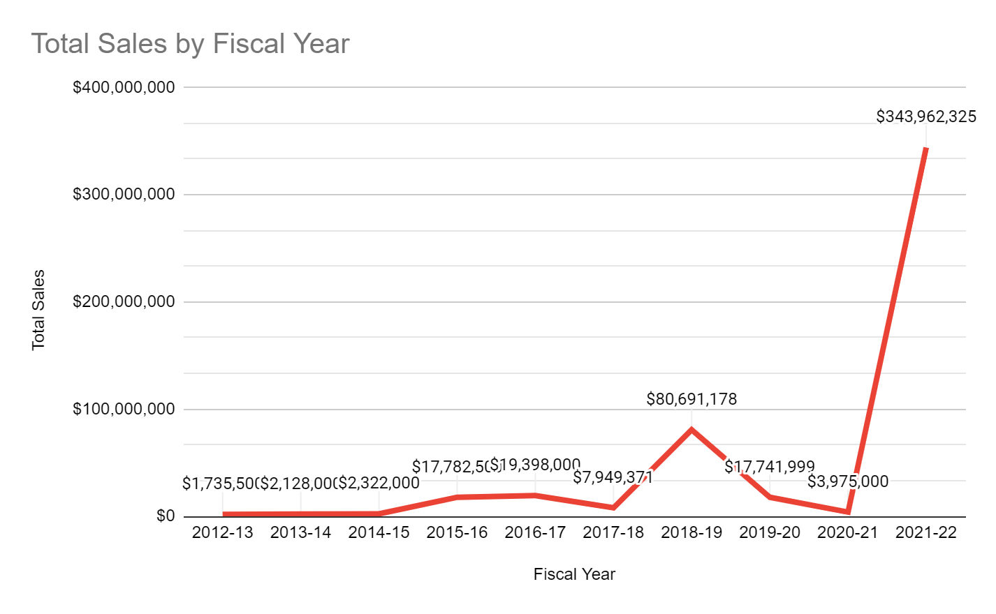 Figure 1: Total Sales by Fiscal Year (2012-2022)
