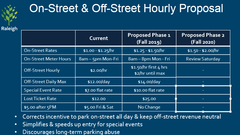 Chart Proposing raising parking rates $.25/hour and extended paid parking until 8pm