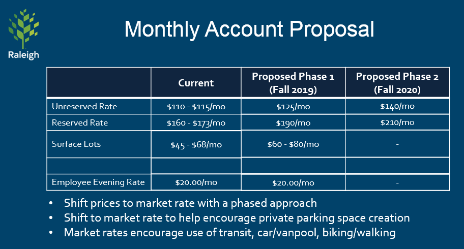 Chart showing proposed monthly parking rates to $140/month for unreserved and $210/month for reserved spaces by Fall 2020