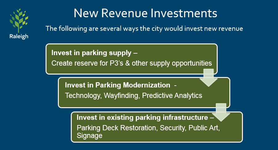 Chart showing the parking revenue will invest in parking supply, new technology, and existing infrastructure