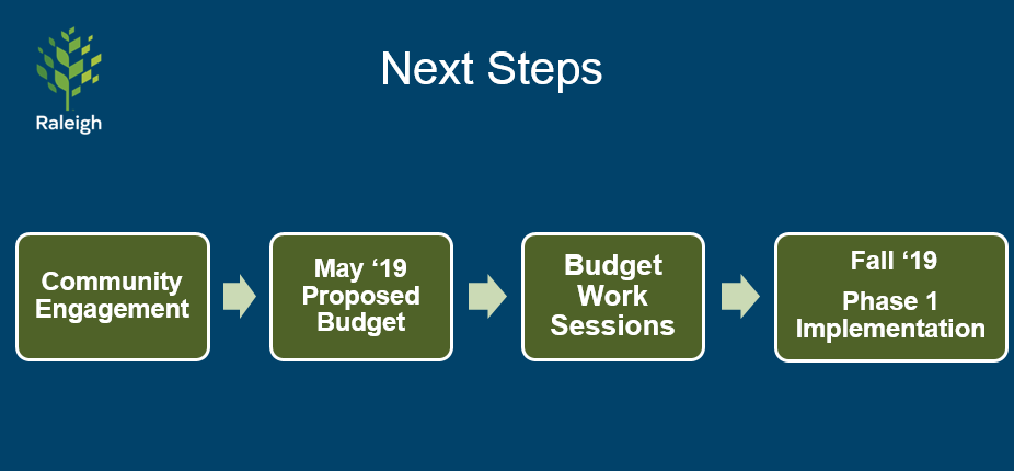 Chart showing implementation will begin in Fall '19