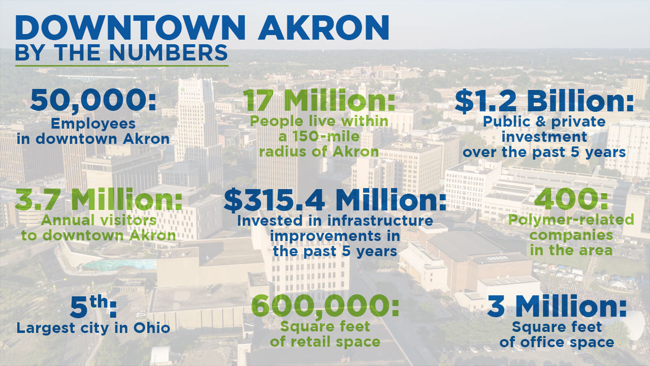 A Graphic of Statistical highlights about downtown Akron: 50,000: Employees in downtown Akron;  17 Million: People live within a 150-mile radius of Akron;  $1.2 Billion: Public & private investment over the past 5 years;  3.7 Million: Annual visitors to downtown Akron;  $315.4 Million: Invested in infrastructure improvements in the past 5 years;  400: Polymer-related companies in the area;  5th: Largest city in Ohio;  600,000: Square feet of retail space;  3 Million: Square feet of office space.