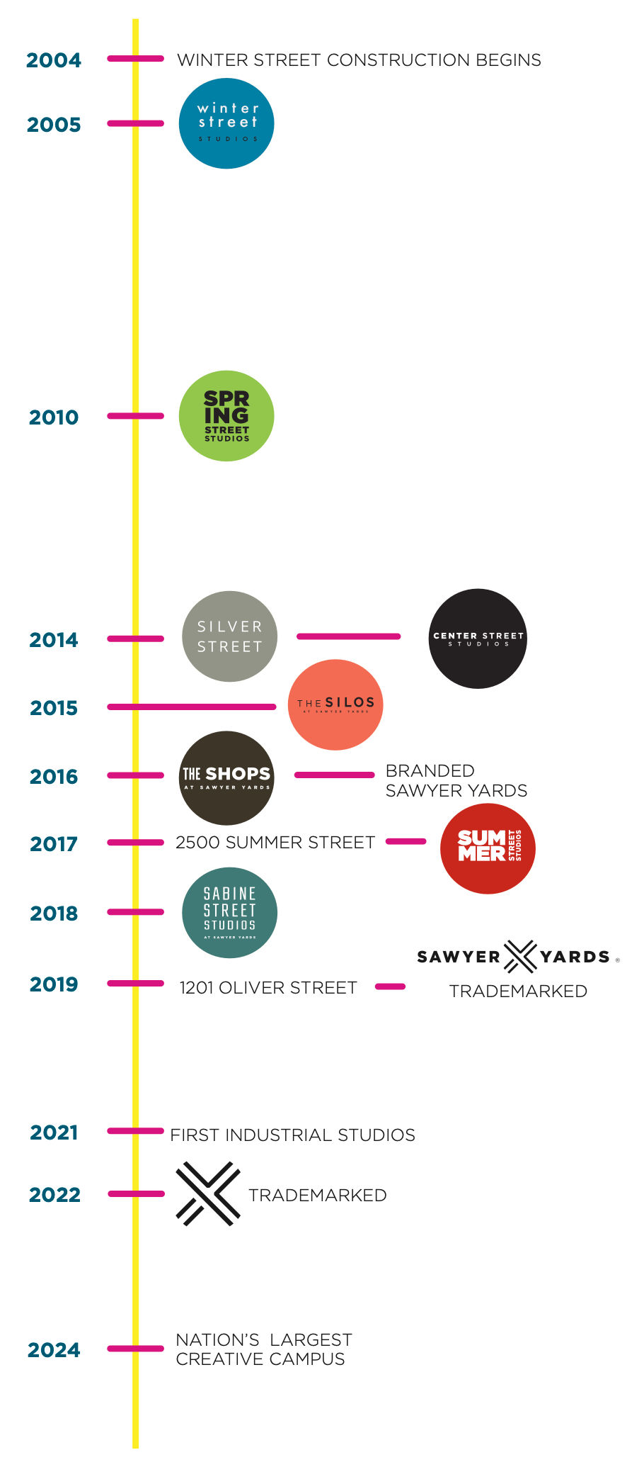 Timeline of Sawyer Yards History